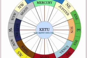Astrology And Vastu