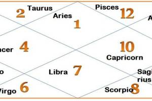 AstroTalk - Astrology Kundli Predictions, Noida