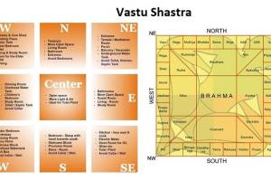 Vastu Kundli Shastra
