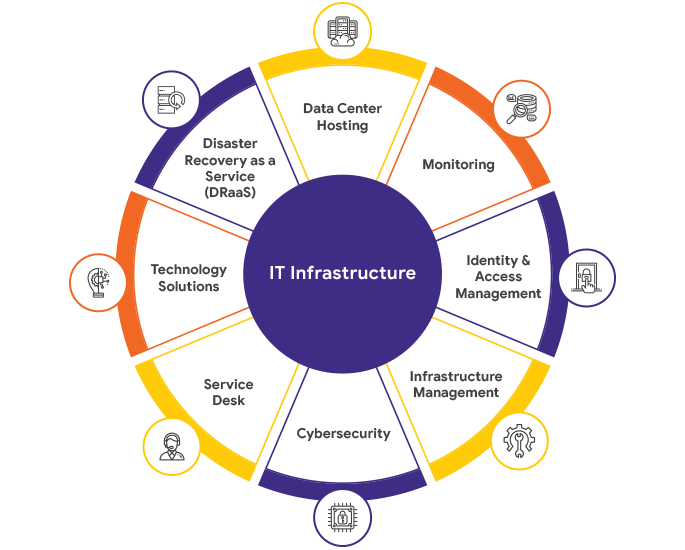 IT Solutions