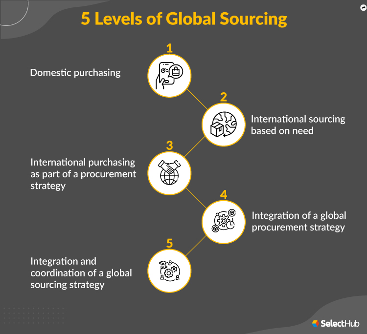 Global Sourcing Specialist, Sonipat