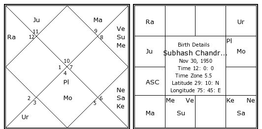 Subhash chand gautam astrology, Vijay nagar, Ghaziabad