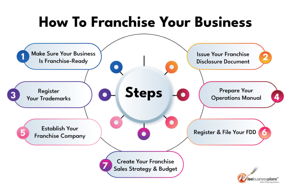 Franchise Business Management