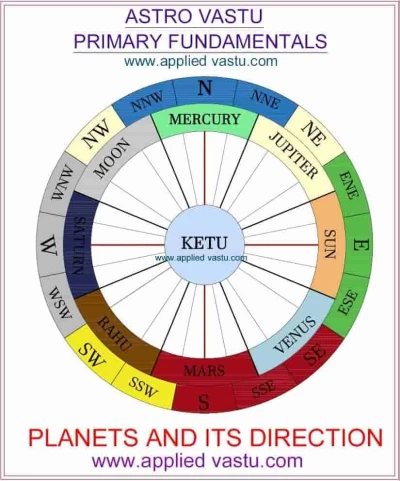 Astrology And Vastu