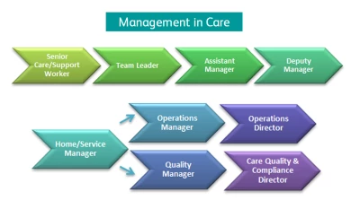 Career Pathway-Home Care, Child Care, Old Age Care, Disabled Care, Chandigarh