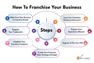 Franchise Business Management