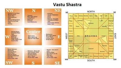 Vastu Kundli Shastra
