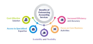 Core Sure Outsourcing