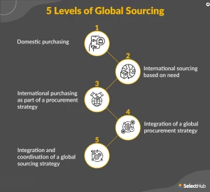Global Sourcing Specialist, Sonipat logo