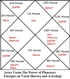 Dr Mahajan Astrologer Vastu Consultant